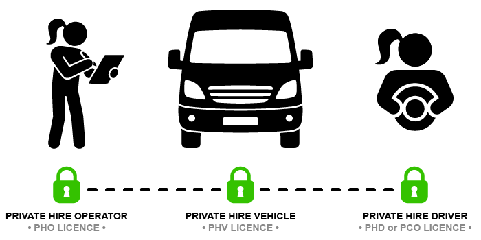 Triple lock private hire licences – operator, vehicle and driver.
